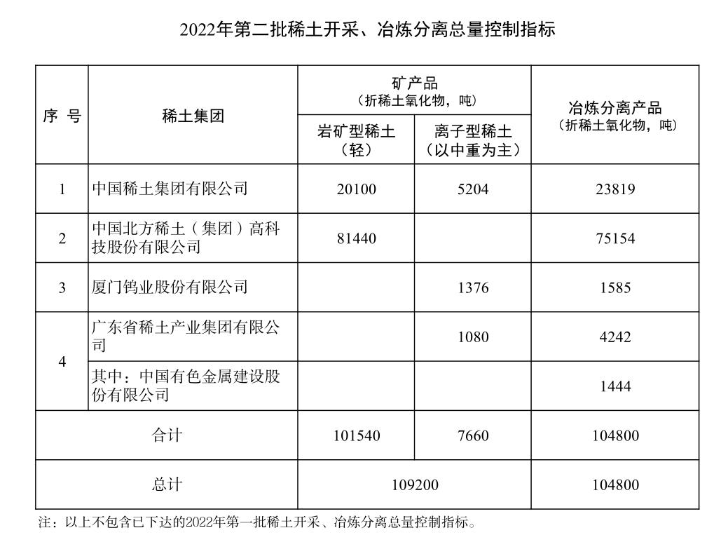 2022稀土指令性指标